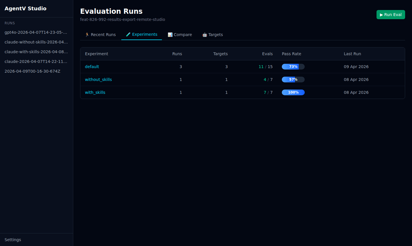 AgentV Studio experiments tab comparing with_skills (100%) vs without_skills (60%) pass rates